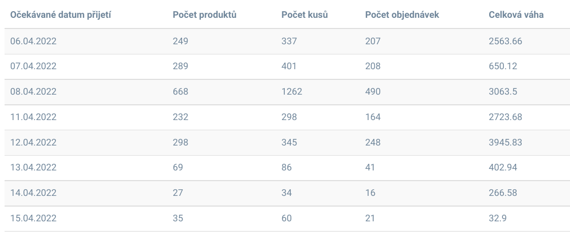 Očekávané zboží